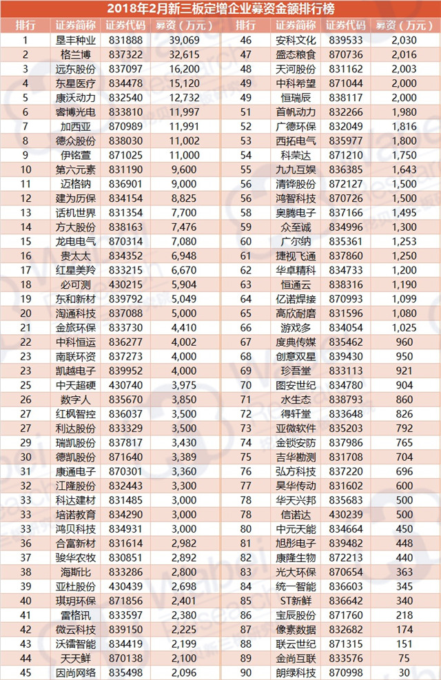 2018年2月新三板定增企業(yè)募資金額排行榜（挖貝新三板研究院制圖）