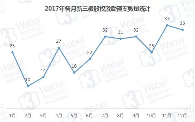 2017年各月新三板股權(quán)激勵(lì)預(yù)案數(shù)量統(tǒng)計(jì)（挖貝新三板研究院制圖）