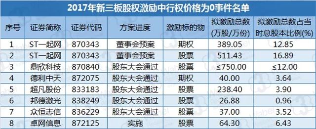 2017年新三板股權(quán)激勵(lì)中行權(quán)價(jià)格為0事件名單（挖貝新三板研究院制圖）