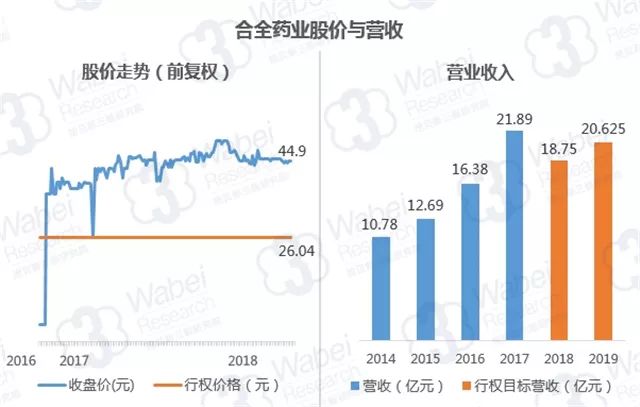 合全藥業(yè)股價(jià)與營(yíng)收（挖貝新三板研究院制圖）