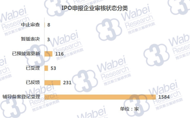 IPO申報(bào)企業(yè)審核狀態(tài)分類（挖貝新三板研究院制圖）