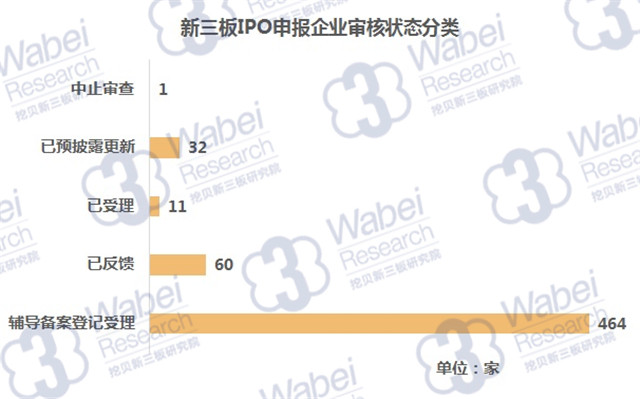 新三板IPO申報企業(yè)審核狀態(tài)分類（挖貝新三板研究院制圖）