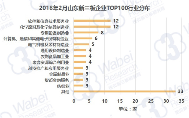 2018年2月山東新三板企業(yè)TOP100行業(yè)分布（挖貝新三板研究院制圖）