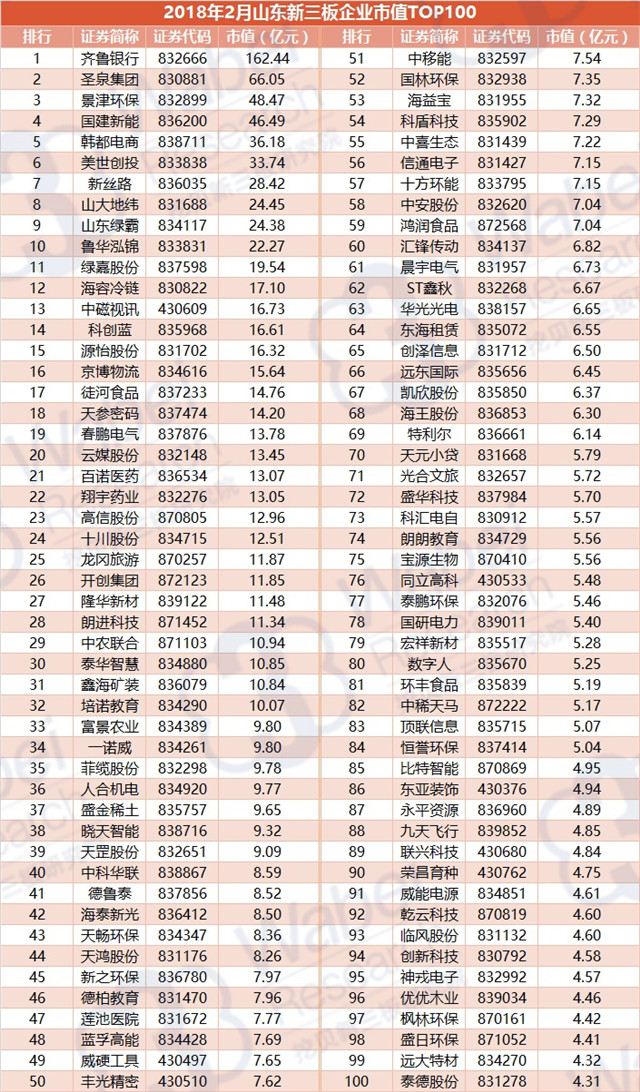 2018年2月山東新三板企業(yè)市值TOP100（挖貝新三板研究院制圖）