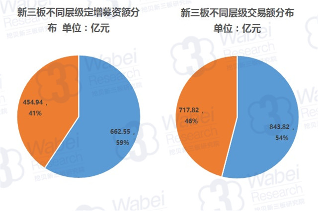 新三板不同層級(jí)交易額、募資額分布（挖貝新三板研究院制圖）