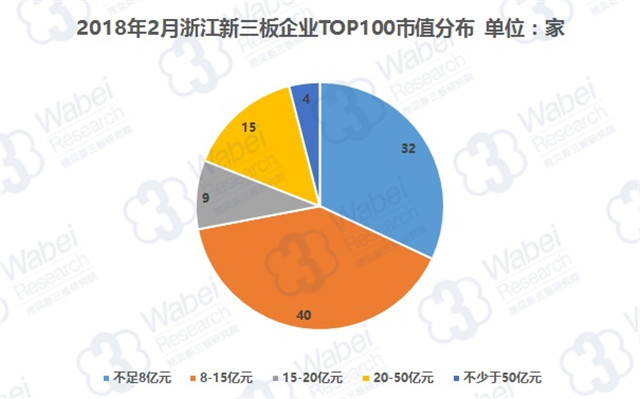 2018年2月浙江新三板企業(yè)TOP100市值分布（挖貝新三板研究院制圖）