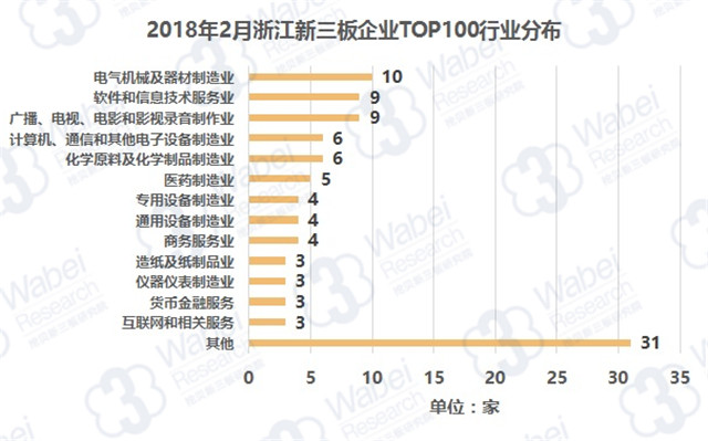 2018年2月浙江新三板企業(yè)TOP100行業(yè)分布（挖貝新三板研究院制圖）