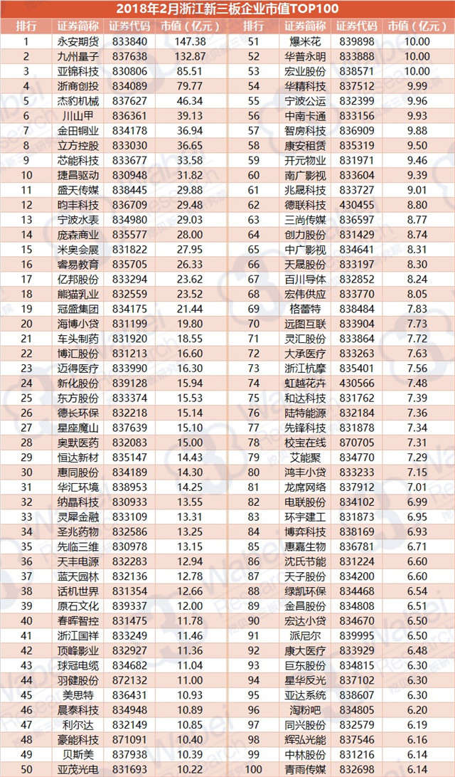 2018年2月浙江新三板企業(yè)市值TOP100（挖貝新三板研究院制圖）