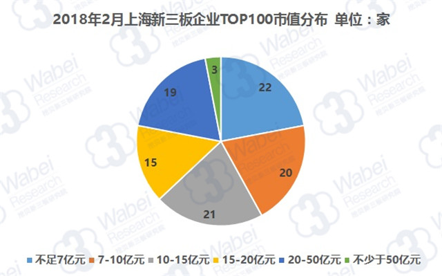 2018年2月上海新三板企業(yè)TOP100市值分布（挖貝新三板研究院制圖）