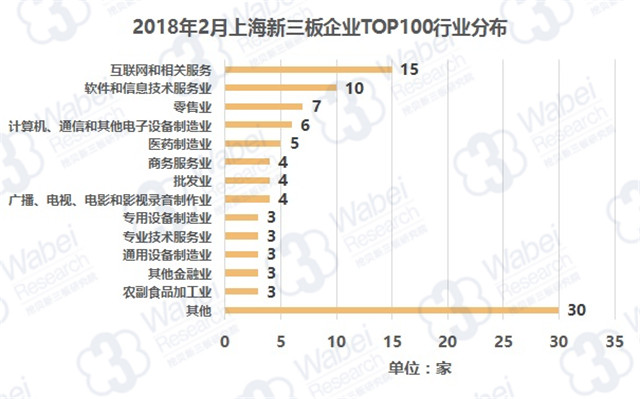 2018年2月上海新三板企業(yè)TOP100行業(yè)分布（挖貝新三板研究院制圖）