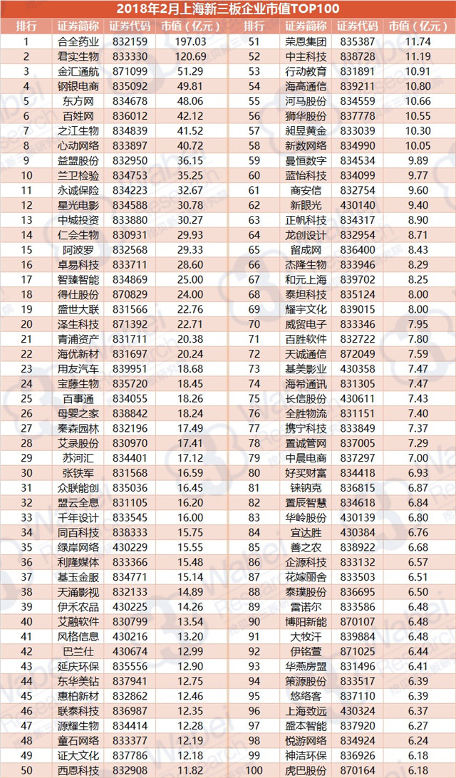 2018年2月上海新三板企業(yè)市值TOP100（挖貝新三板研究院制圖）