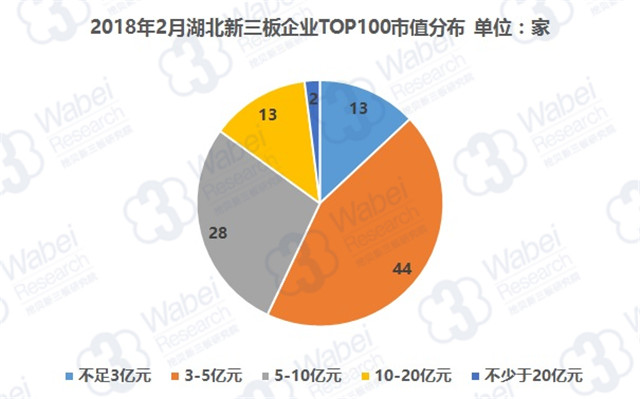 2018年2月湖北新三板企業(yè)TOP100市值分布（挖貝新三板研究院制圖）