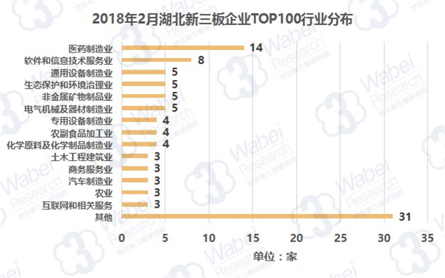 2018年2月湖北新三板企業(yè)TOP100行業(yè)分布（挖貝新三板研究院制圖）