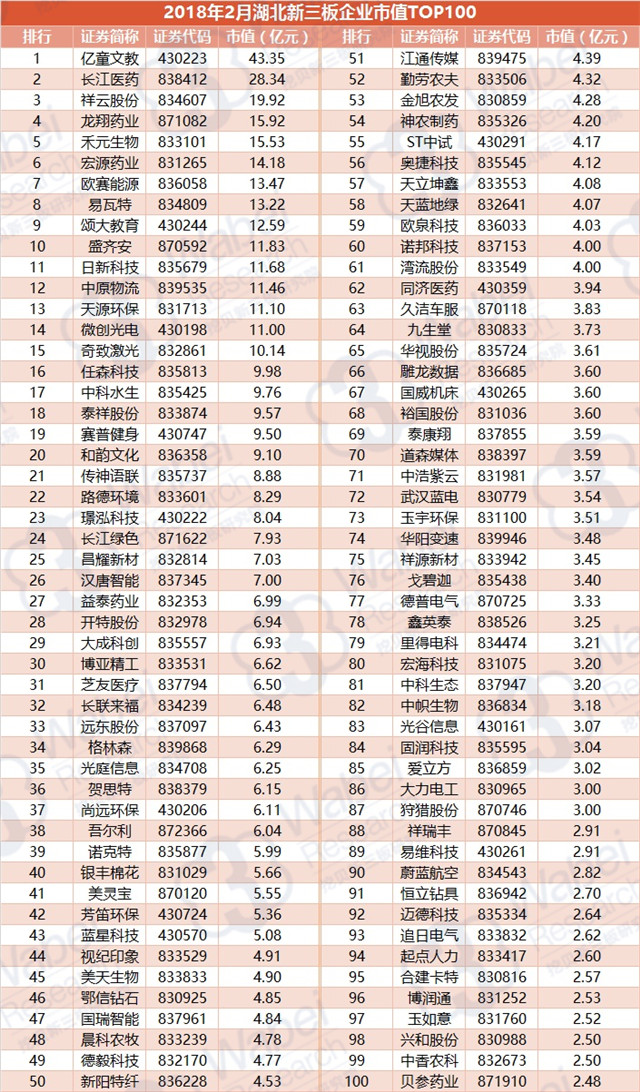 2018年2月湖北新三板企業(yè)市值TOP100（挖貝新三板研究院制圖）