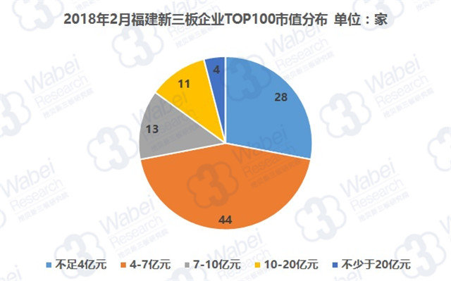 2018年2月福建新三板企業(yè)TOP100市值分布（挖貝新三板研究院制圖）