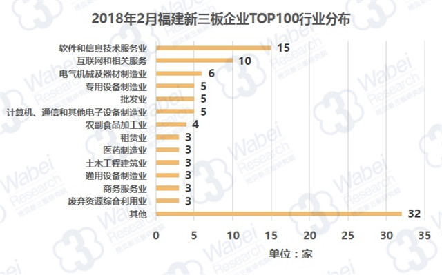 2018年2月福建新三板企業(yè)TOP100行業(yè)分布（挖貝新三板研究院制圖）