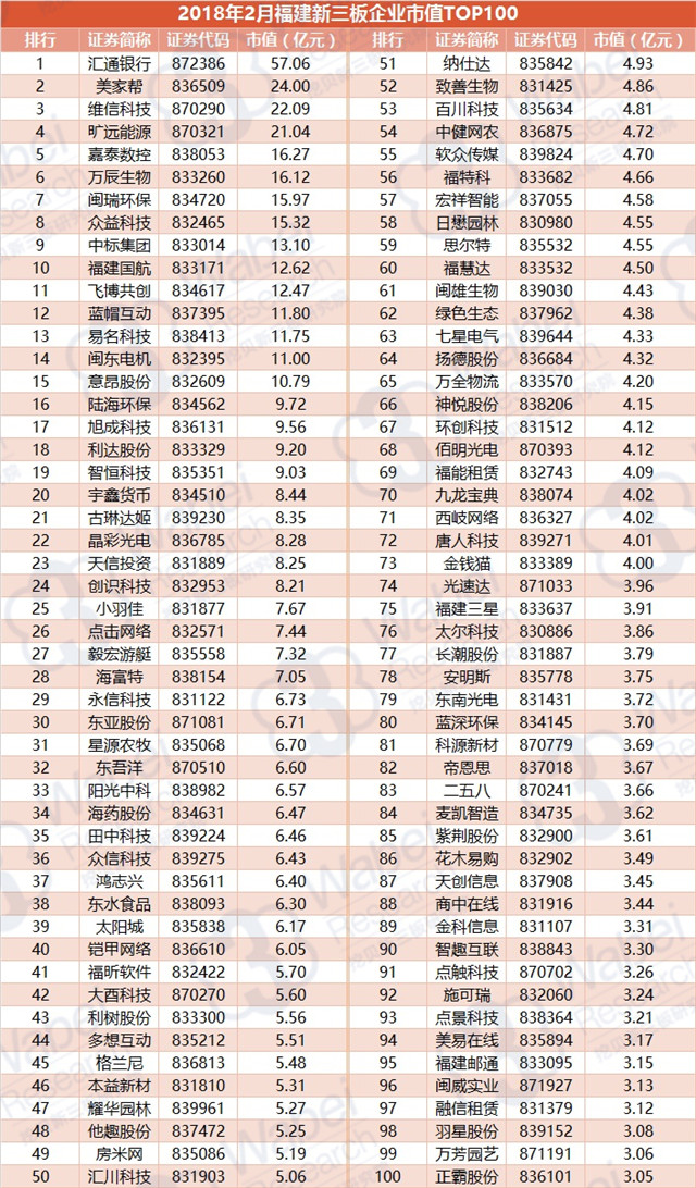 2018年2月福建新三板企業(yè)市值TOP100（挖貝新三板研究院制圖）