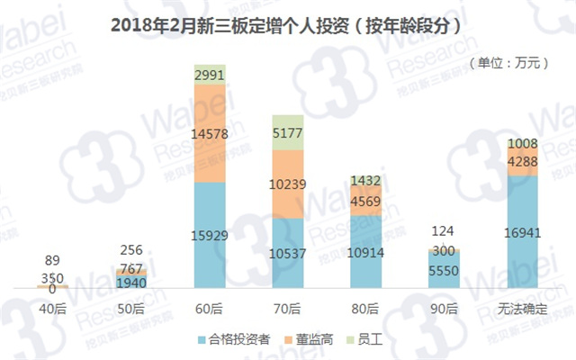 2018年2月新三板定增個(gè)人投資（按年齡段分）