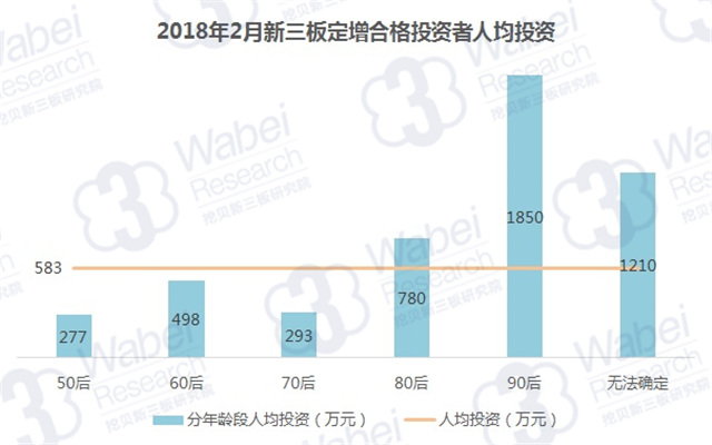2018年2月新三板定增合格投資者人均投資（按投資者類(lèi)型分）