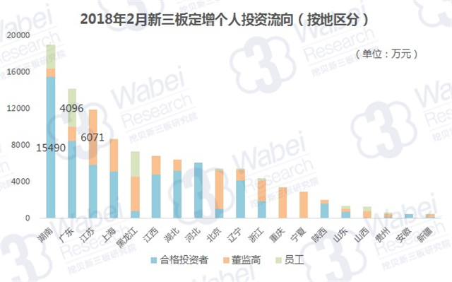 2018年2月新三板定增個(gè)人投資流向（按地區分）