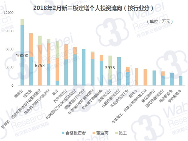 2018年2月新三板定增個(gè)人投資流向（按行業(yè)分）