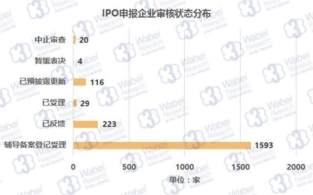 IPO審核申報企業(yè)分類(lèi)（挖貝新三板研究院制圖）