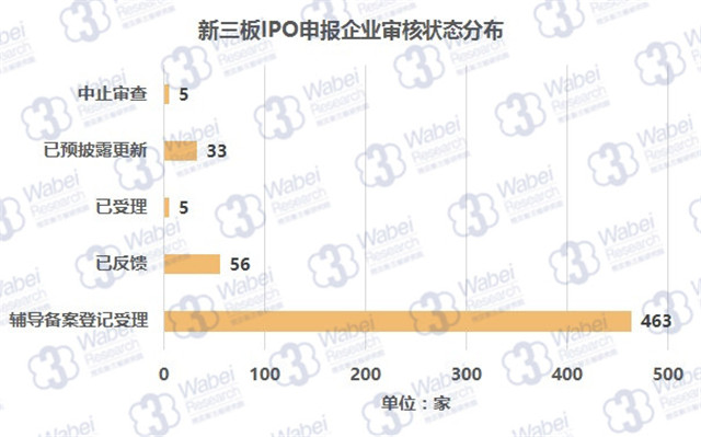 新三板掛牌企業(yè)IPO審核申報分類(lèi)（挖貝新三板研究院制圖）