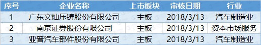 2018年3月12日-3月16日首發(fā)待審核企業(yè)明細（挖貝新三板研究院制圖）