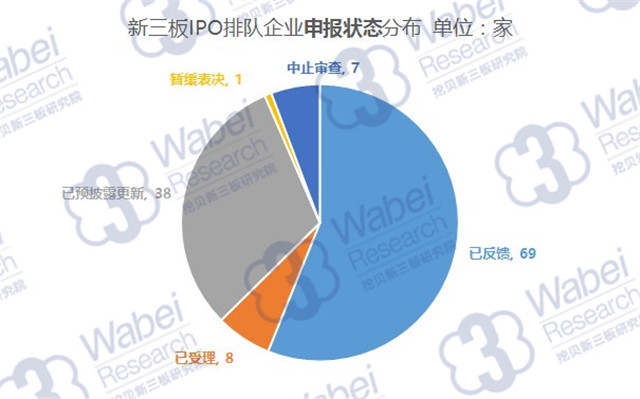 新三板IPO排隊企業(yè)申報狀態(tài)分布（挖貝新三板研究院制圖）