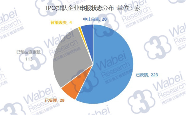 IPO排隊企業(yè)申報狀態(tài)分布（挖貝新三板研究院制圖）