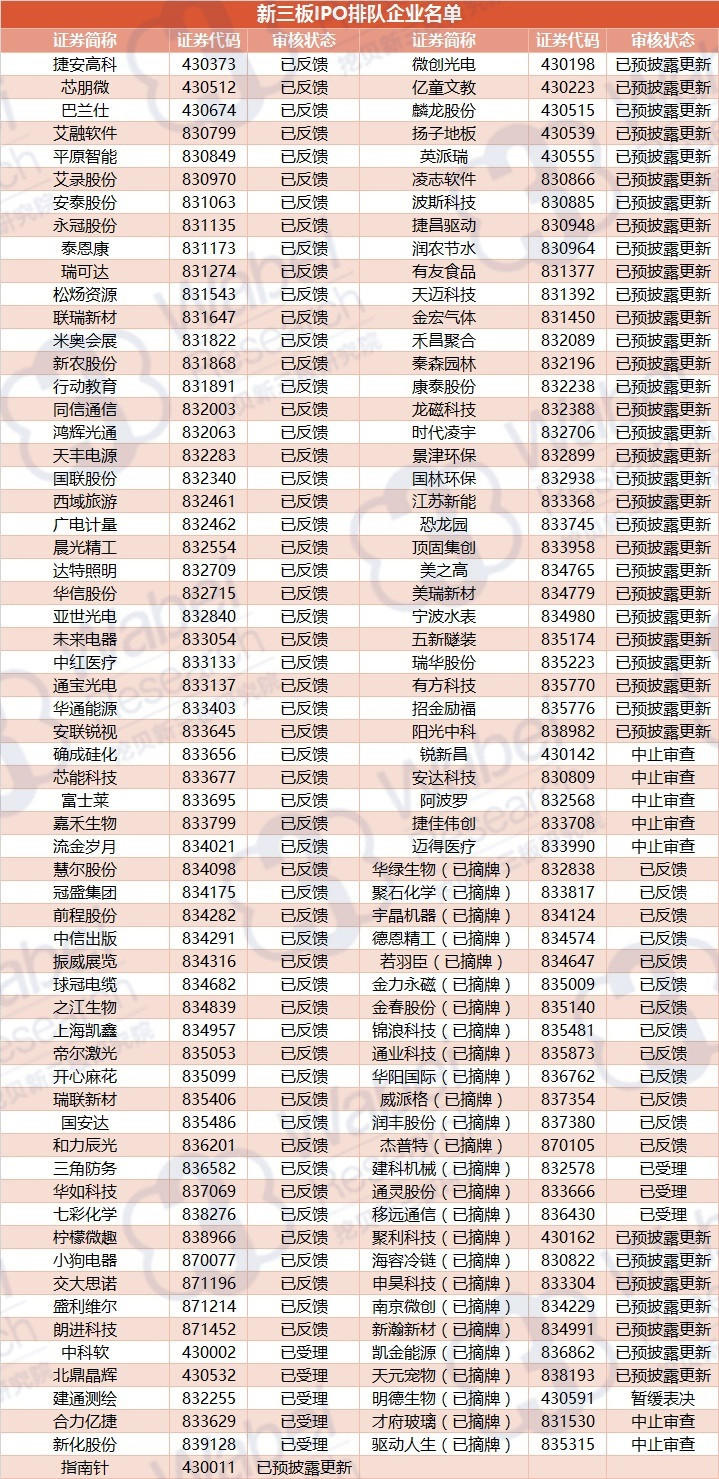 新三板IPO排隊企業(yè)名單（挖貝新三板研究院制圖）