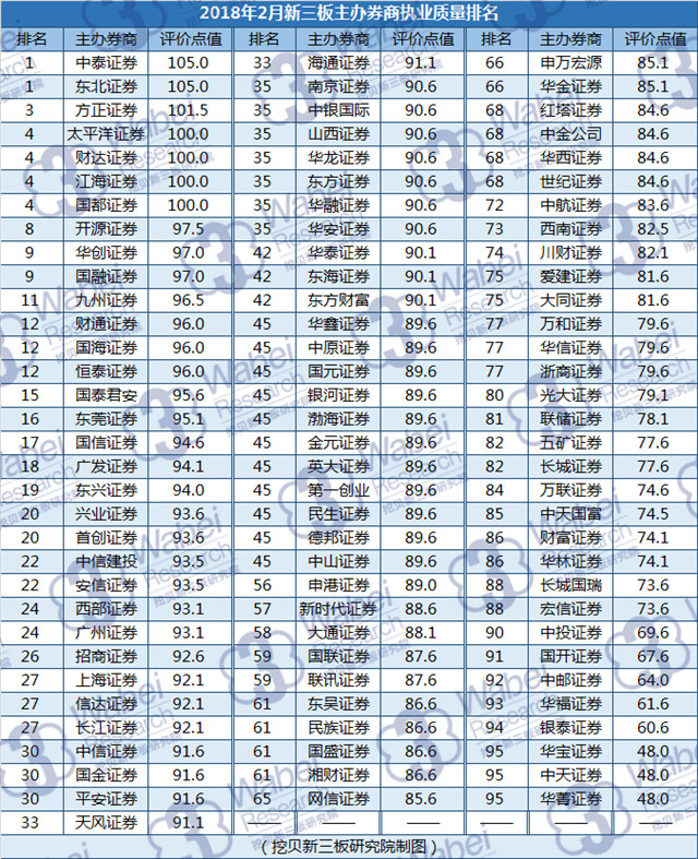 2018年2月新三板主辦券商執業(yè)質(zhì)量排名（挖貝新三板研究院制圖）