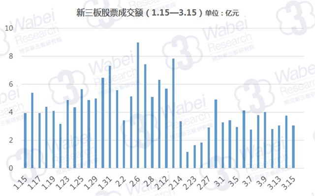 新三板股票成交額（1.15至3.15）（挖貝新三板研究院制圖）