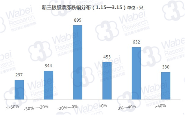 新三板股票漲跌幅分布（挖貝新三板研究院制圖）
