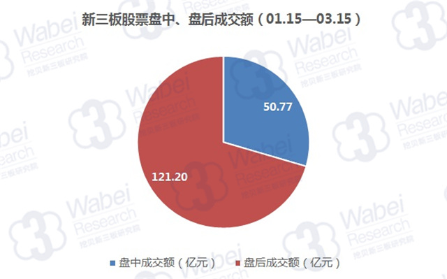 新三板股票盤(pán)中、盤(pán)后成交額（01.15至03.15）（挖貝新三板研究院制圖）