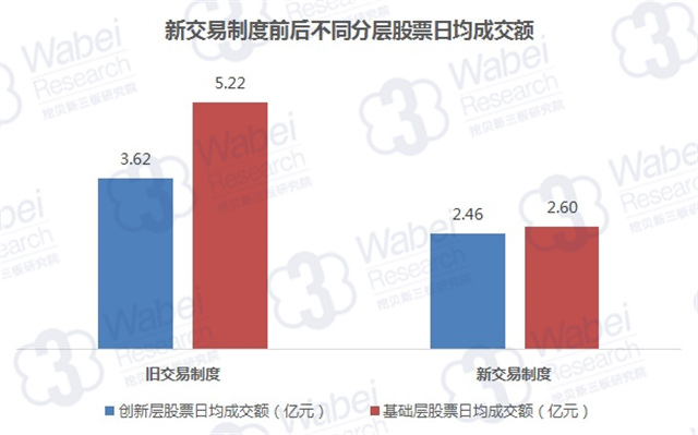 新交易制度前后不同分層股票日均成交額（挖貝新三板研究院制圖）