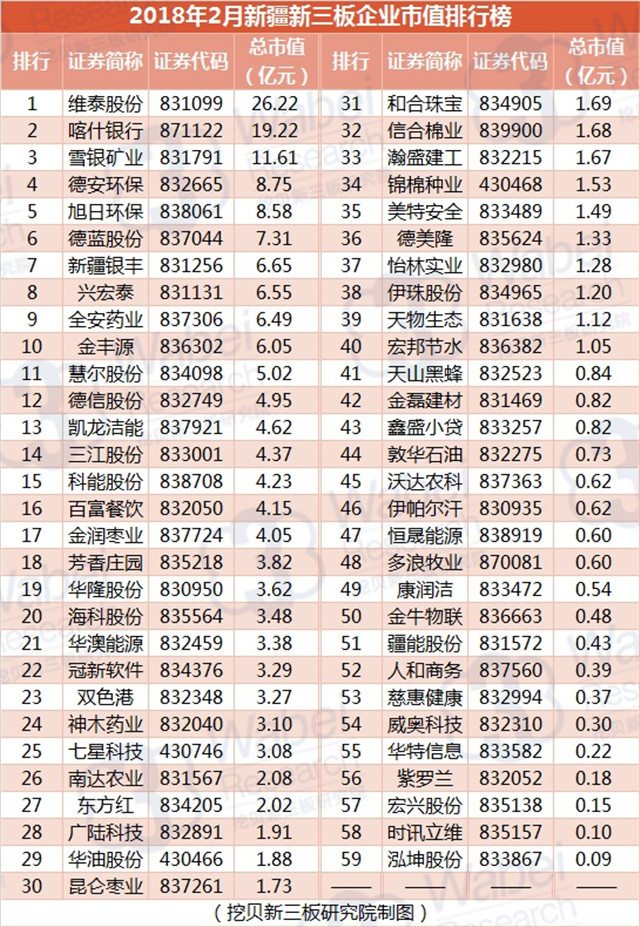 2018年2月新疆新三板企业市值排行榜（挖贝新三板研究院制图）