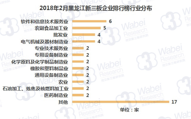 2018年2月黑龙江新三板企业排行榜行业分布（挖贝新三板研究院制图）