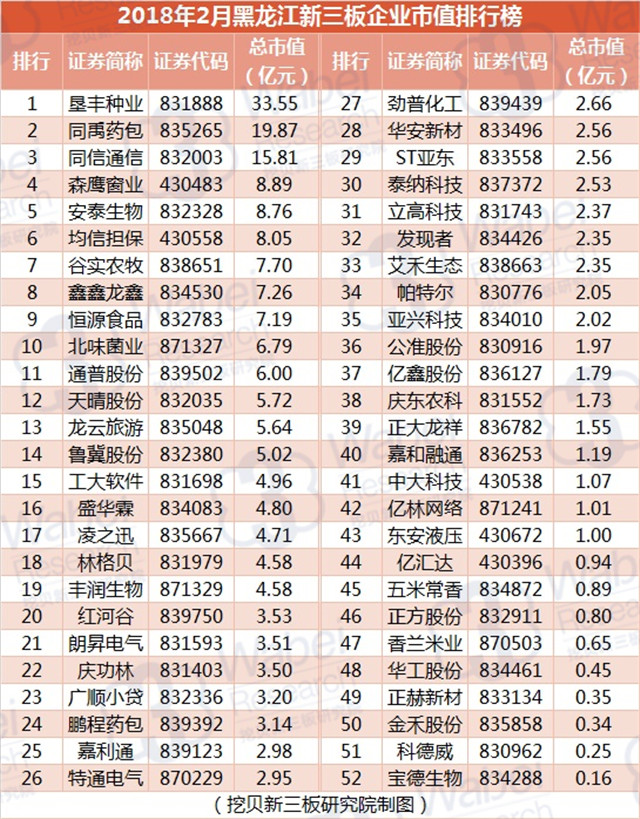 2018年2月黑龙江新三板企业市值排行榜（挖贝新三板研究院制图）
