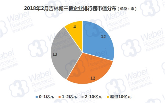 2018年2月吉林新三板企業(yè)排行榜市值分布（挖貝新三板研究院制圖）