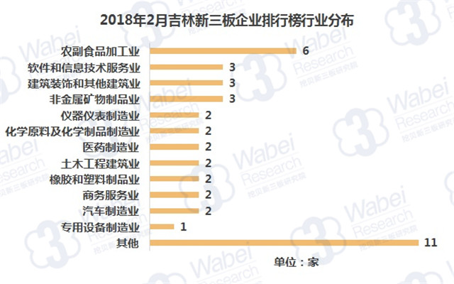 2018年2月吉林新三板企業(yè)排行榜行業(yè)分布（挖貝新三板研究院制圖）