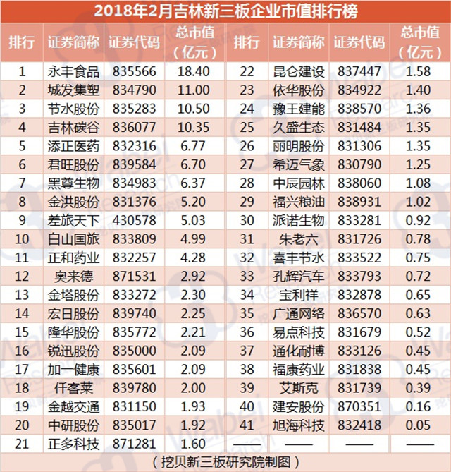 2018年2月吉林新三板企業(yè)市值排行榜（挖貝新三板研究院制圖）