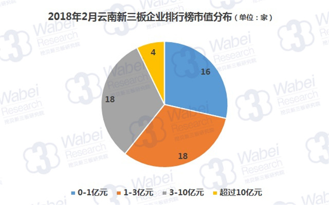 2018年2月云南新三板企业排行榜市值分布（挖贝新三板研究院制图）