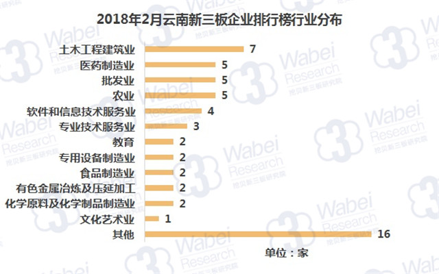 2018年2月云南新三板企业排行榜行业分布（挖贝新三板研究院制图）