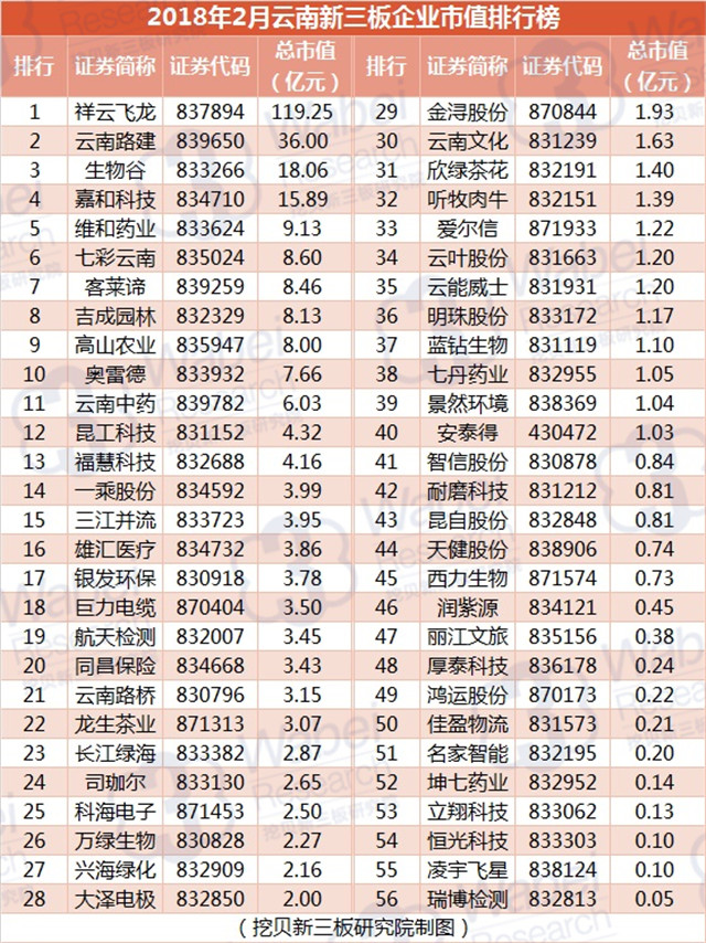 2018年2月云南新三板企业市值排行榜（挖贝新三板研究院制图）
