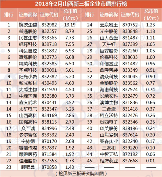 2018年2月山西新三板企业市值排行榜（挖贝新三板研究院制图）