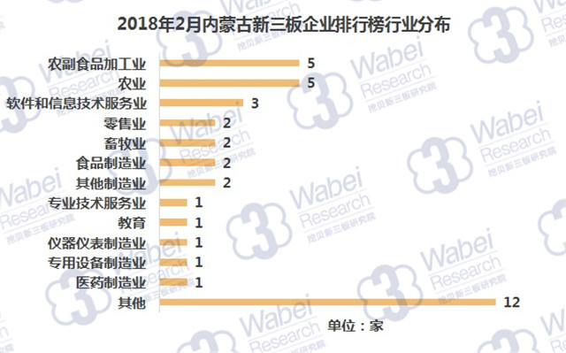 2018年2月内蒙古新三板企业排行榜行业分布（挖贝新三板研究院制图）