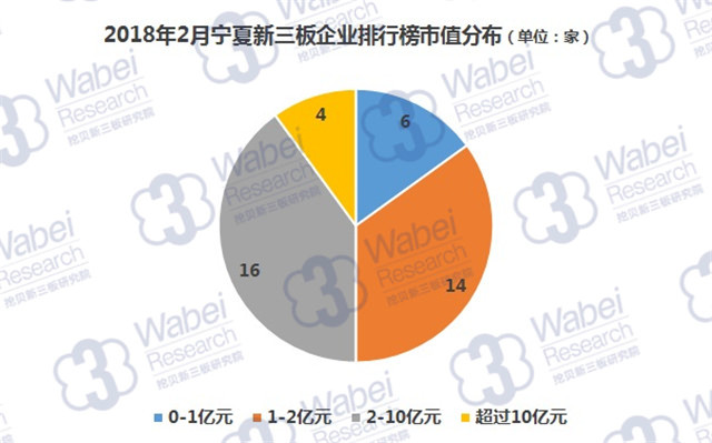 2018年2月寧夏新三板企業(yè)排行榜市值分布（挖貝新三板研究院制圖）