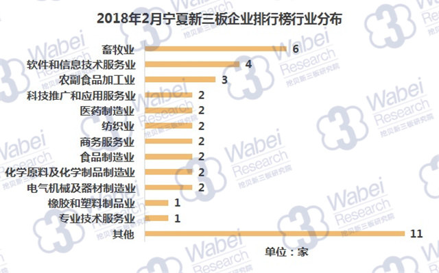 2018年2月宁夏新三板企业排行榜行业分布（挖贝新三板研究院制图）