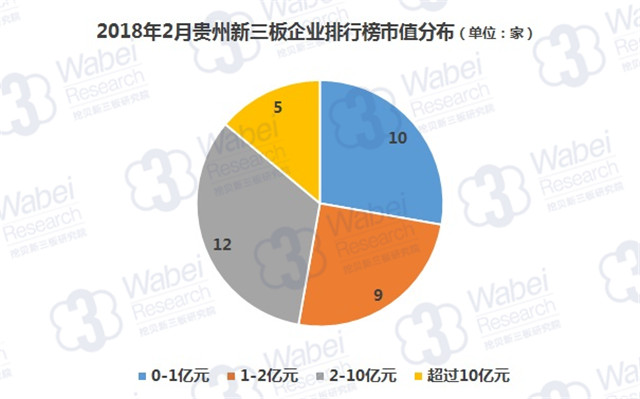 2018年2月貴州新三板企業(yè)排行榜市值分布（挖貝新三板研究院制圖）